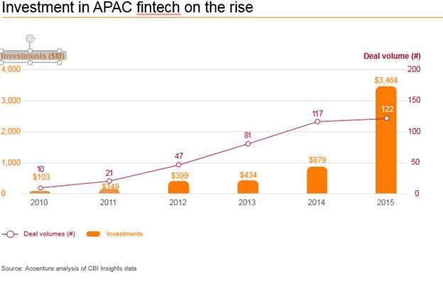 Fintech Investment in Asia-Pacific Set to at Least Quadruple in 2015, According to Report by Accenture