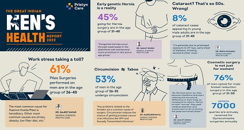 61% of Total Piles Surgery for Men are in the Age Group of 26-40: Pristyn Care Men's Health Report