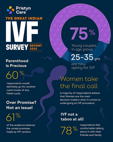 Young Couples in the Age Group of 25-35 Facing Infertility are Now Opting for IVF Treatments: Pristyn Care Study