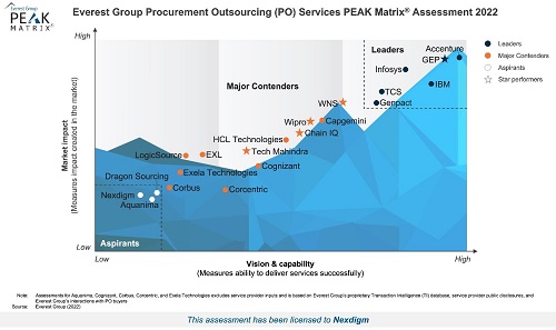Nexdigm Named in Everest Group's Global PEAK Matrix for Procurement Outsourcing (PO) 2022