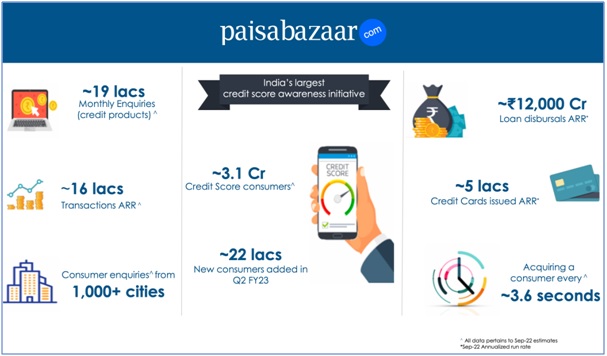 Paisabazaar Reaches Annualized Rates of Rs. 12,000 Crore Loan Disbursal and Half Million Credit Cards Issued