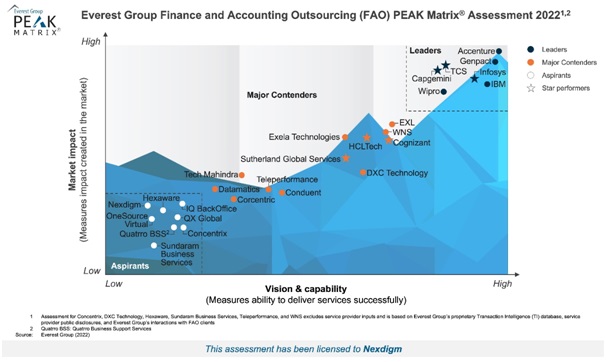 Nexdigm Named Again in Everest Group's Global PEAK Matrix, this Time for Finance and Accounting Outsourcing (FAO) 2022