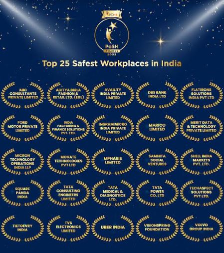 Marico, TCE, Uber, Tata Power and Volvo Among India's Top 25 Safest Workplaces: KelpHR PoSH AWARDS 2022