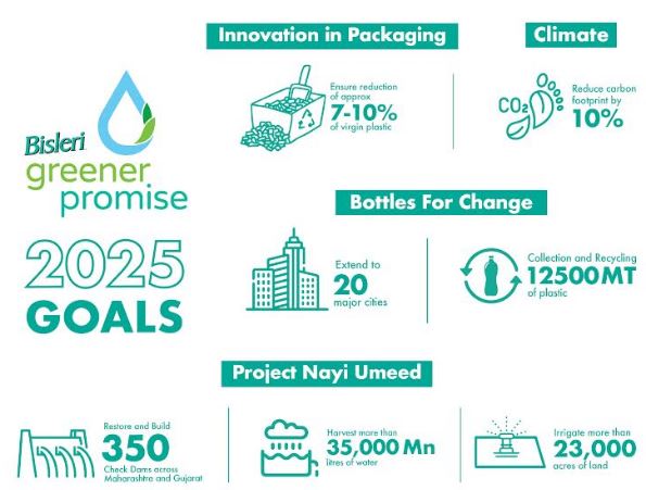 Bisleri International Unveils its 2025 Sustainability Goals for Plastic Recycling and Water Conservation with Bisleri Greener Promise