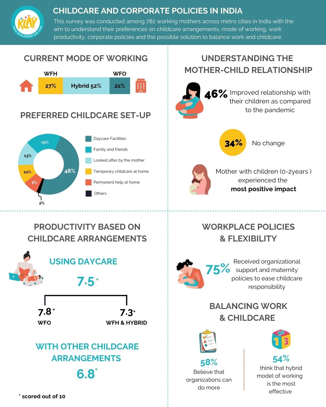 Daycare Arrangements Result in Maximum Increase in Job Productivity Among Working Moms; KLAY's Survey Reveals