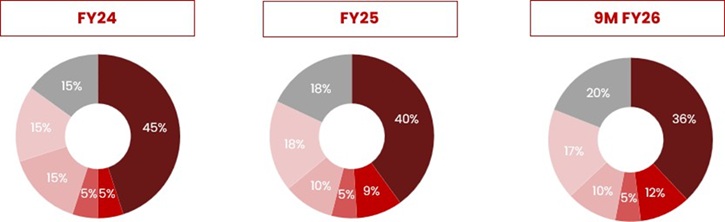 Balu Forge Industries Reports Strong Q3 FY26 Performance