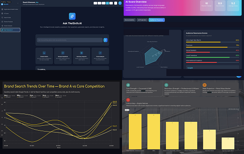 SixthFactor Launches BrandIQ: AI-Powered, Forward-looking Brand Intelligence Built for the Digital-first World